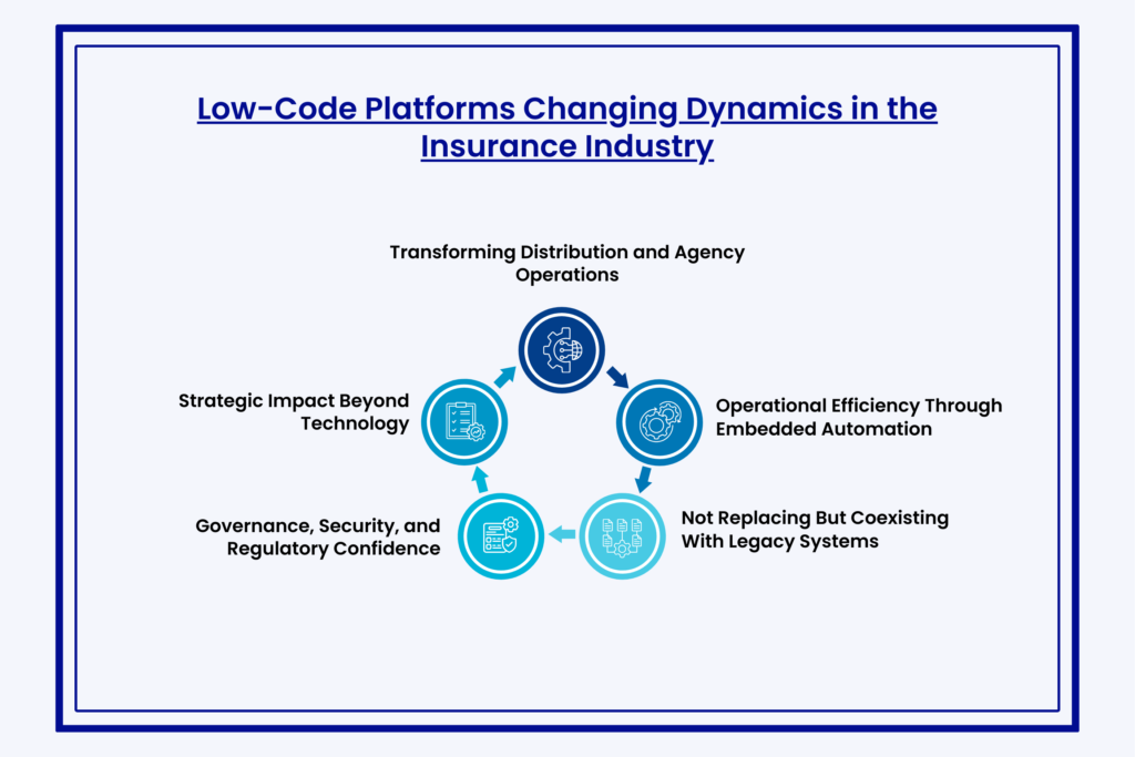 Low-Code Platforms Changing Dynamics in the Insurance Industry