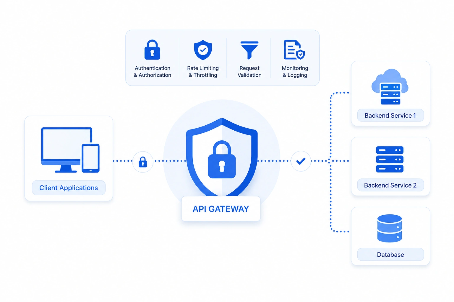 Secure API Management